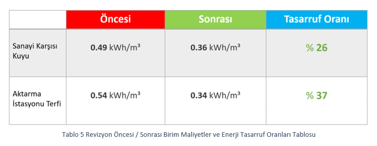 erbaa su tasarruf oranları