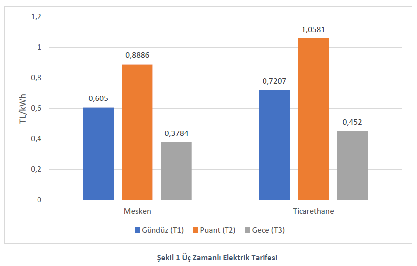 Minimum Puant Debisi Uygulaması ile Tasarruf