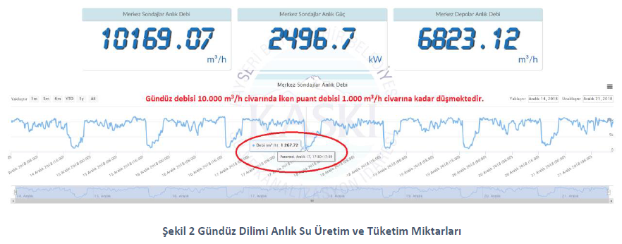 Gündüz Dilimi Anlık Su Üretim ve Tüketim Miktarları