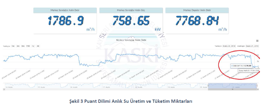 Puant Dilimi Anlık Su Üretim ve Tüketim Miktarları