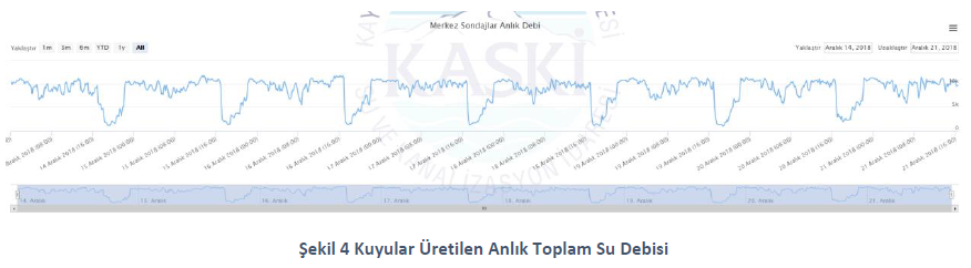 Kuyular Üretilen Anlık Toplam Su Debisi