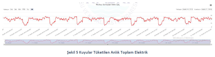 Kuyular Tüketilen Anlık Toplam Elektrik