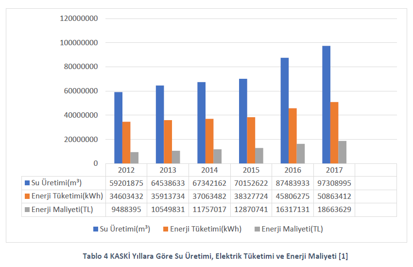 KASKİ Yıllara Göre Su Üretimi, Elektrik Tüketimi ve Enerji Maliyeti [1]